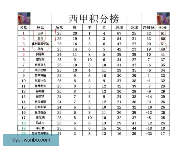 巴萨领先皇马七分稳居榜首 西班牙人连败十三轮难寻胜绩