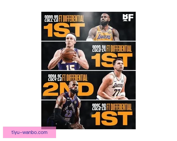 湖人分差个位数比赛创近18年纪录仅次于16勇士冲击总决赛